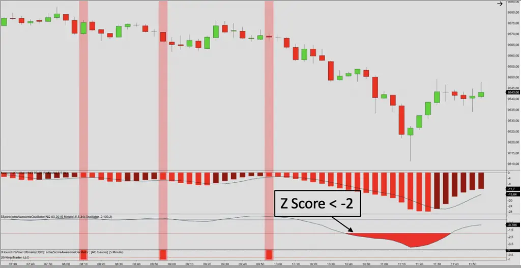 A Z-score Trading Strategy and the Awesome Oscillator