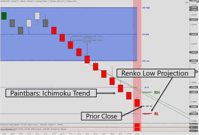 Renko projection