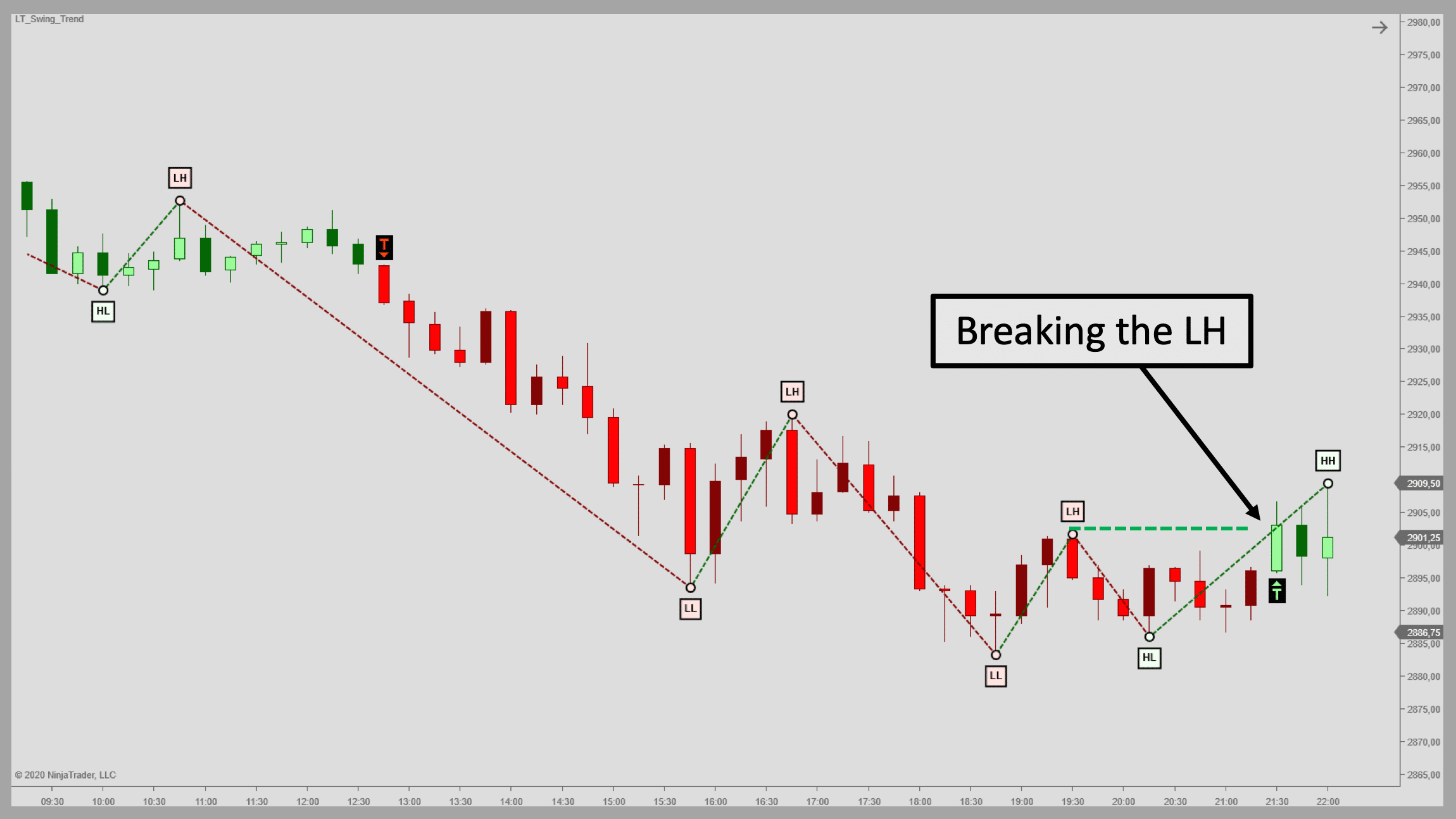 Swing Trend Indicator for NinjaTrader 8