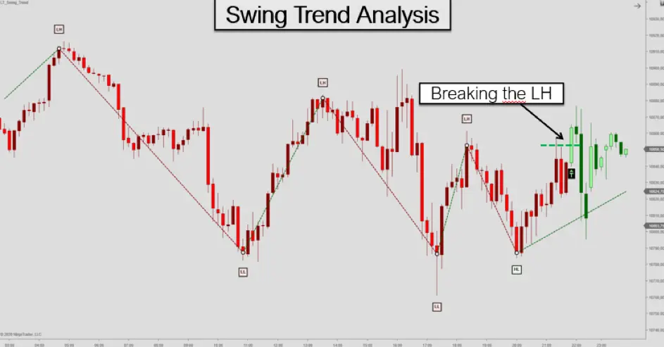 Swing Trend Analysis for NT8