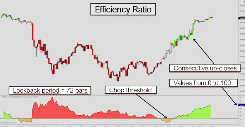 Efficiency Ratio with Chop Threshold