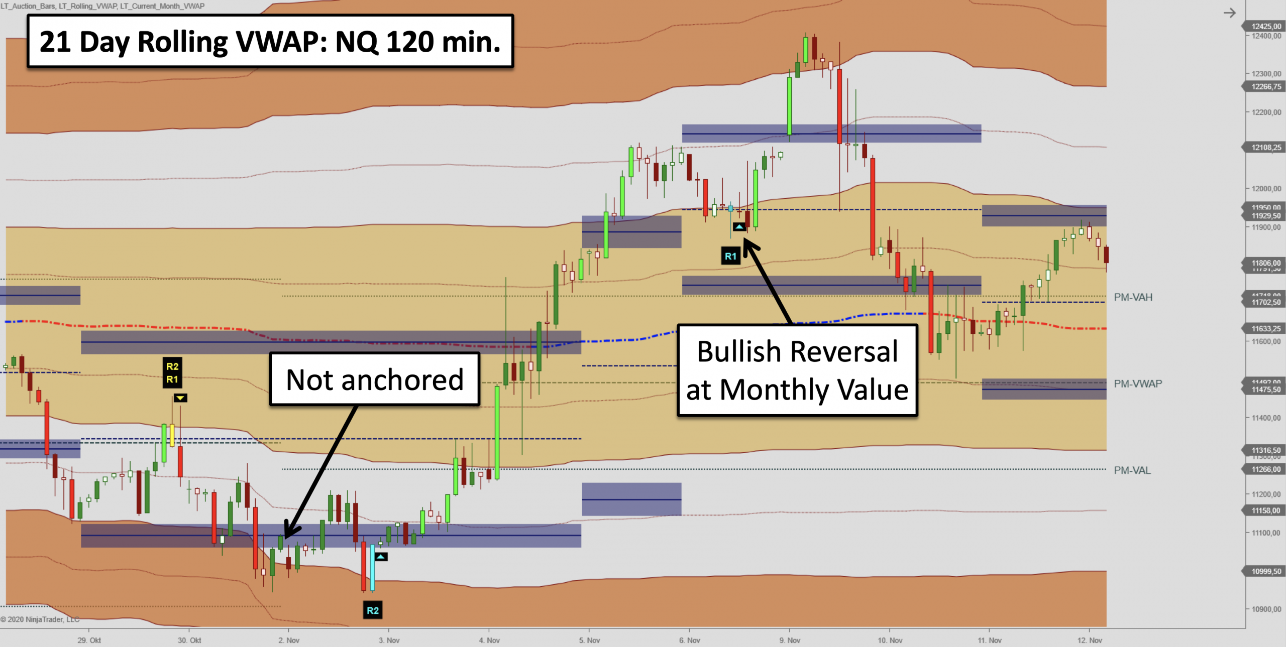 Rolling Weekly VWAP for NinjaTrader 8