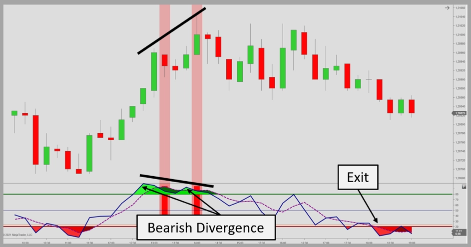 Fast stochastic bearish divergence