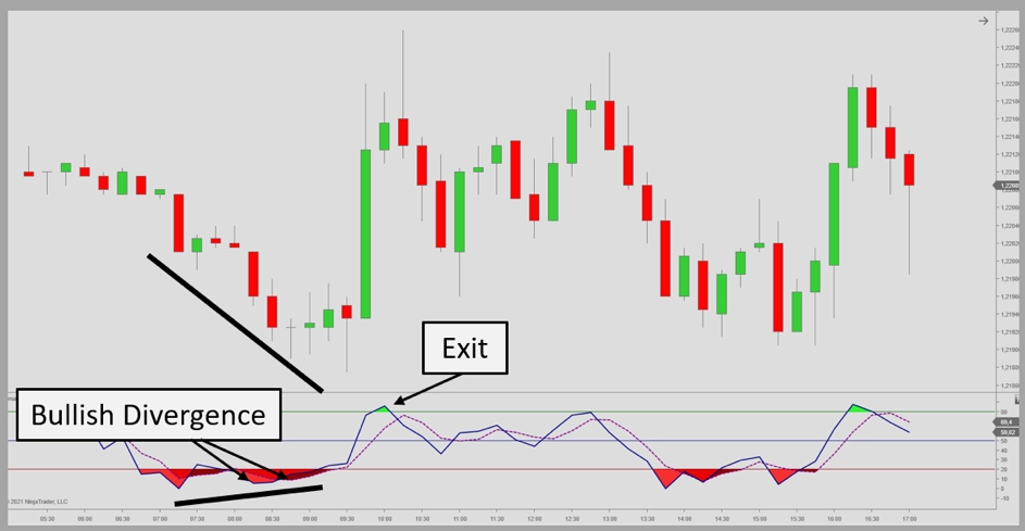 Fast stochastic bullish divergence