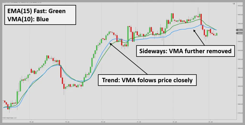 The VMA vs. Fast EMA