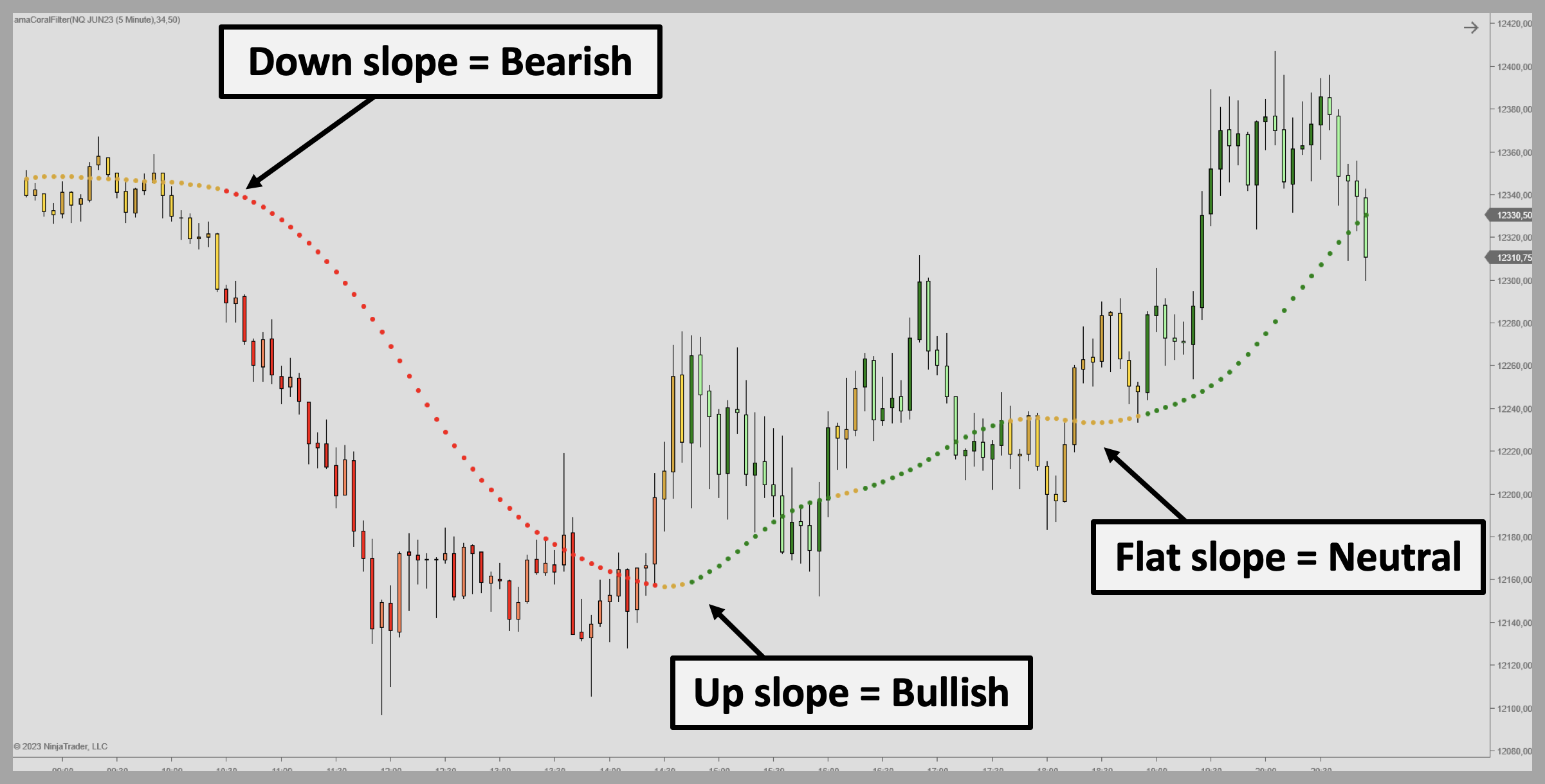 Coral Trend Slope vs. Volatility Channel Coral Trend Slope vs. Volatility Channel