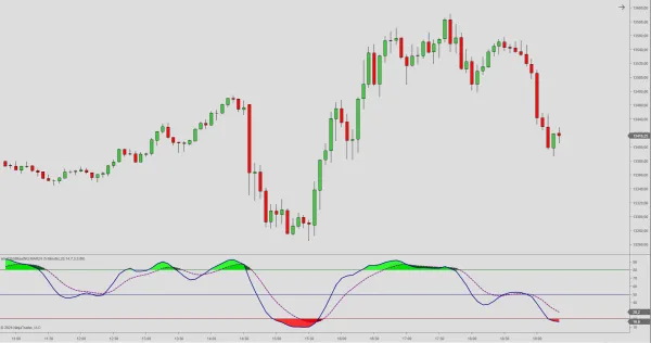 Double Smoothed Stochastics for NinjaTrader (Blau)
