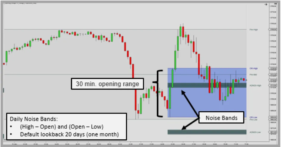 Revisited: Trading the Opening Range Revisited: Trading the Opening Range